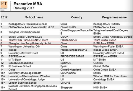 2017英国《金融时报》EMBA全球排名—中国4校排前10