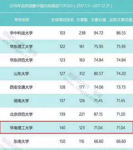 华南理工大学国际、国内排名稳步提升