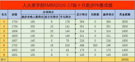 人大商学院EMBA班级跑步PK赛十月成绩公布