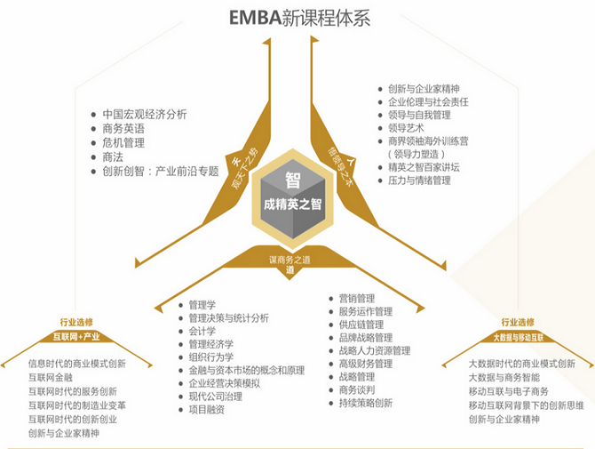 电子科技大学EMBA课程设置