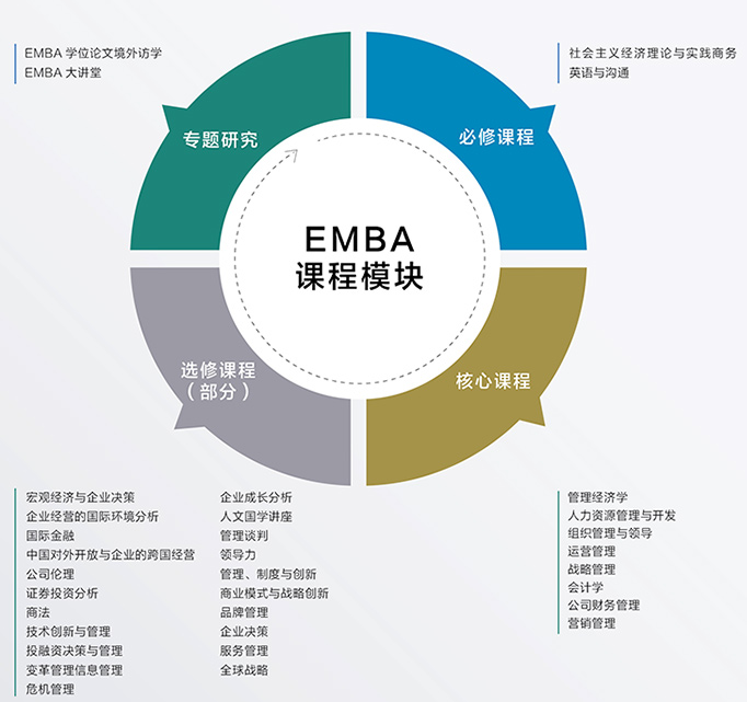 南京大学EMBA课程设置