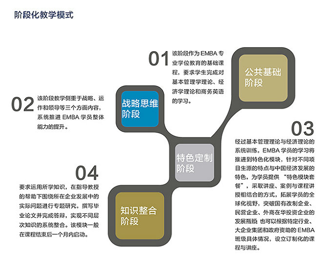 南京大学EMBA阶段性教学模式