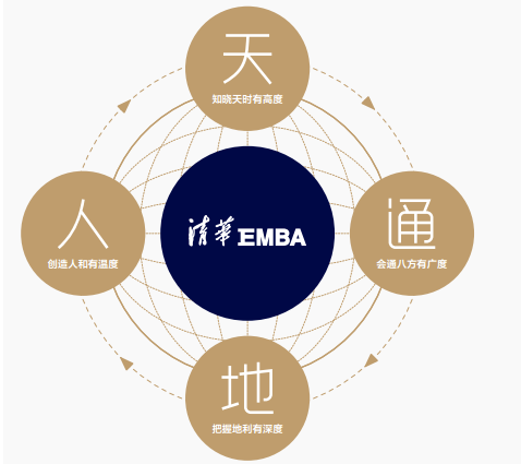 清华经管EMBA课程体系