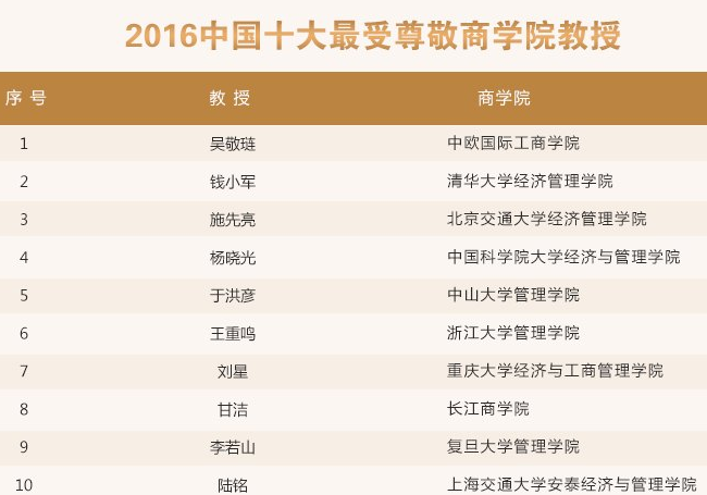 2016年中国十大最受尊敬商学院教授