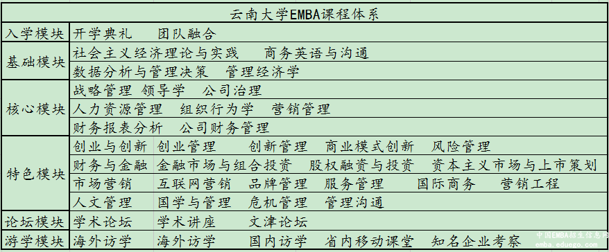 云南大学EMBA课程体系