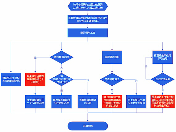 2017年EMBA调剂服务系统流程图