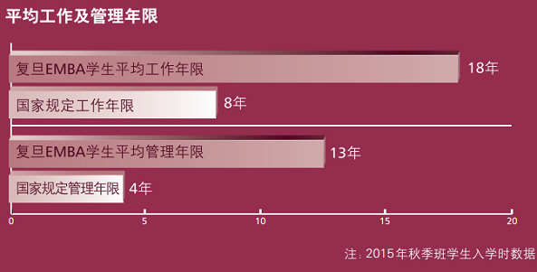 复旦大学EMBA学员平均工作及管理年限