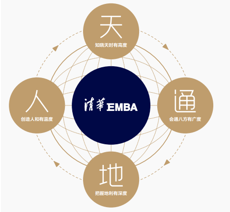清华EMBA全新课程体系