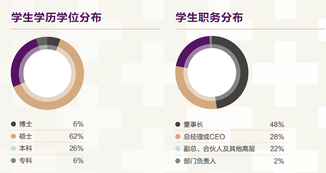 清华五道口金融EMBA学员构成