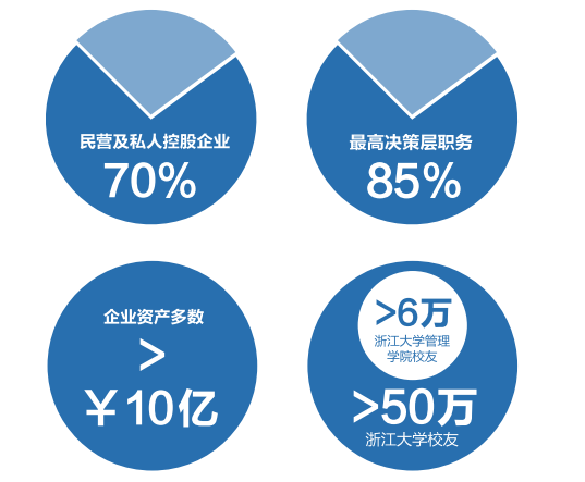 浙江大学管理学院EMBA学员构成