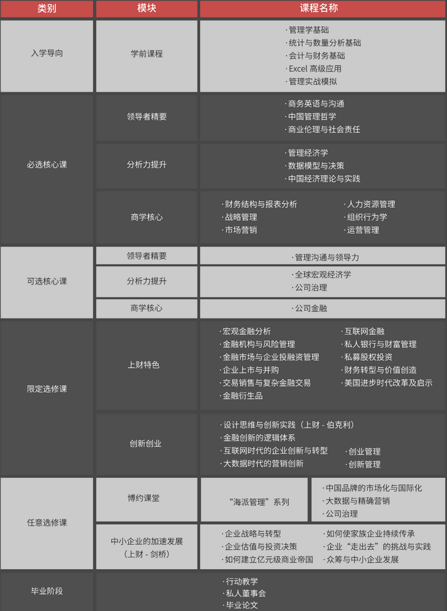 上海财经大学EMBA项目课程设置