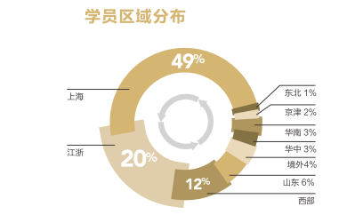 同济大学经济与管理学院EMBA学员构成