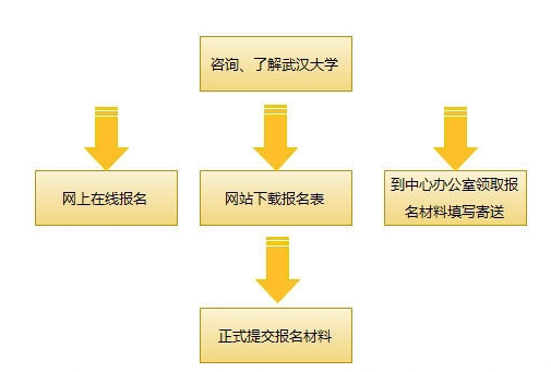 武汉大学EMBA报考流程