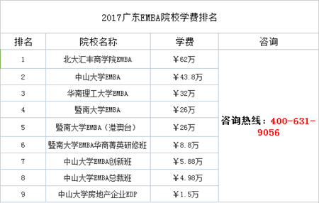 2017广东EMBA院校学费排名,EMBA