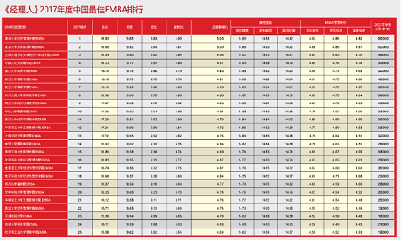 EMBA排名
