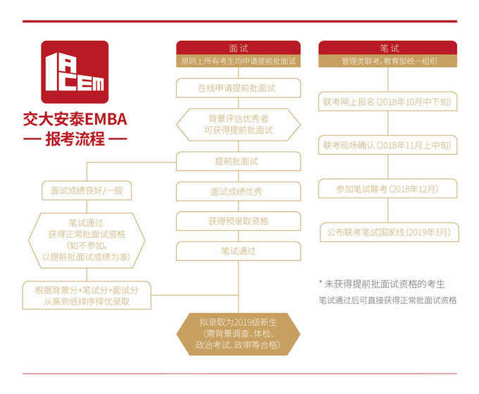 交大安泰EMBA报考流程