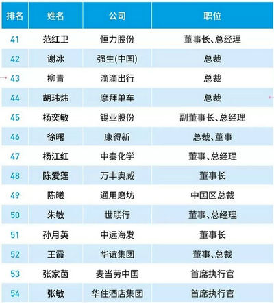 2018中国最杰出商界女性排行榜