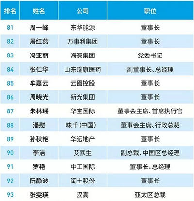 2018中国最杰出商界女性排行榜