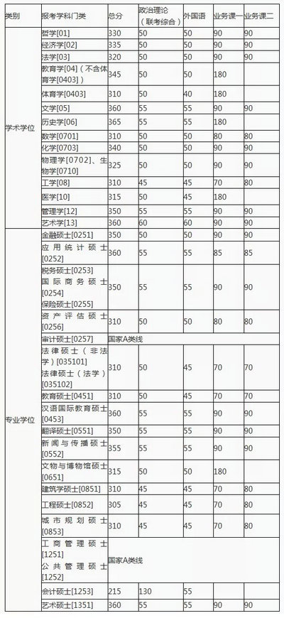 湖南大学初试成绩基本要求