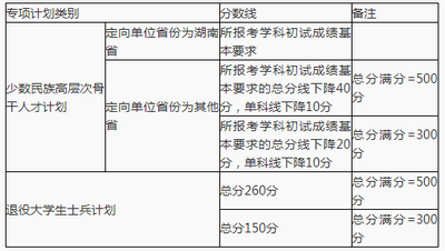 湖南大学专项计划考生初试成绩基本要求