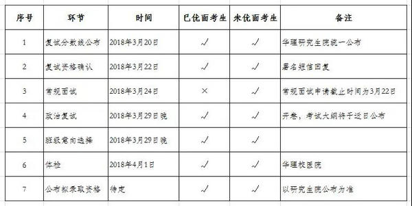 华东理工大学将EMBA复试安排