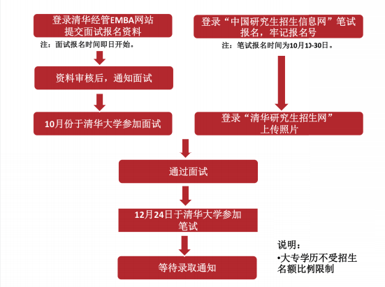 清华大学经济管理学院emba(高级工商管理硕士)报考流程